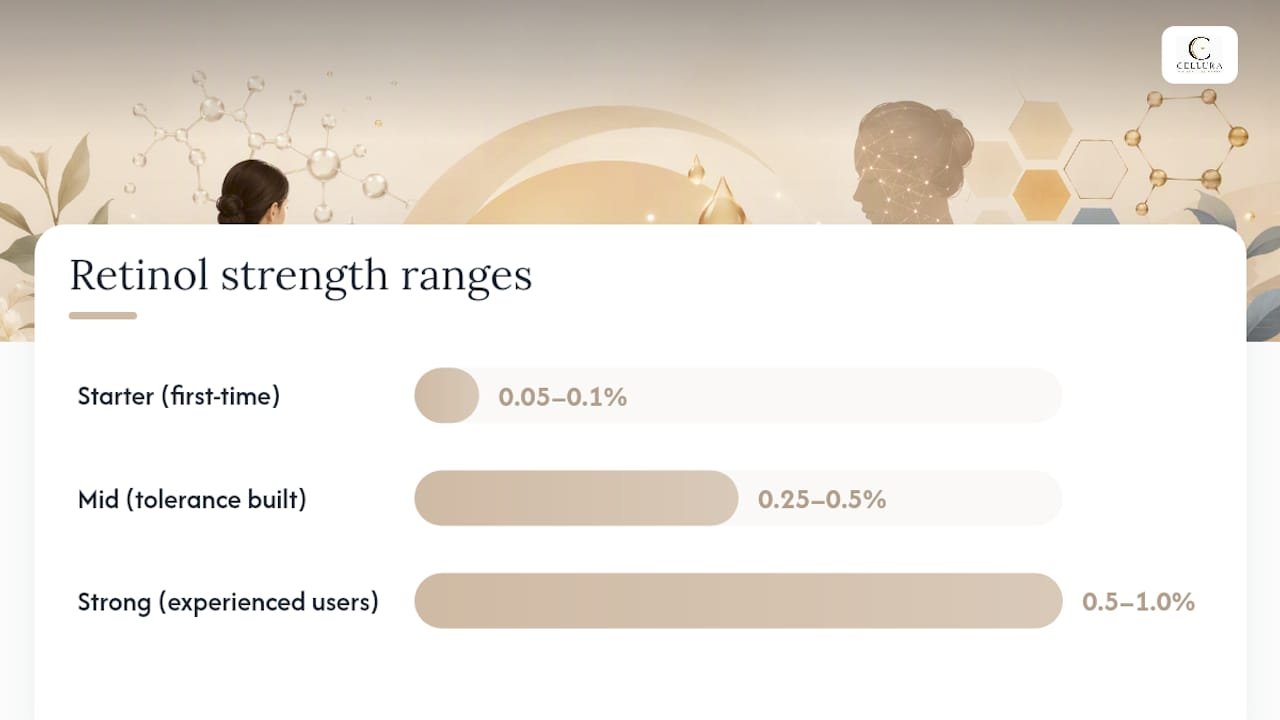 Picking the Right Retinol Strength and Formula — overview diagram