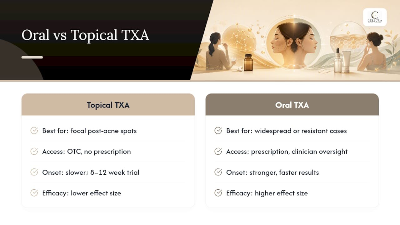 Topical versus oral tranexamic acid comparison