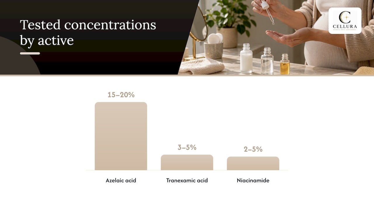 How these actives work and what concentrations to look for — overview diagram