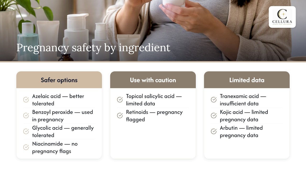 Safety profiles and pregnancy risk categories for these ingredients — overview diagram