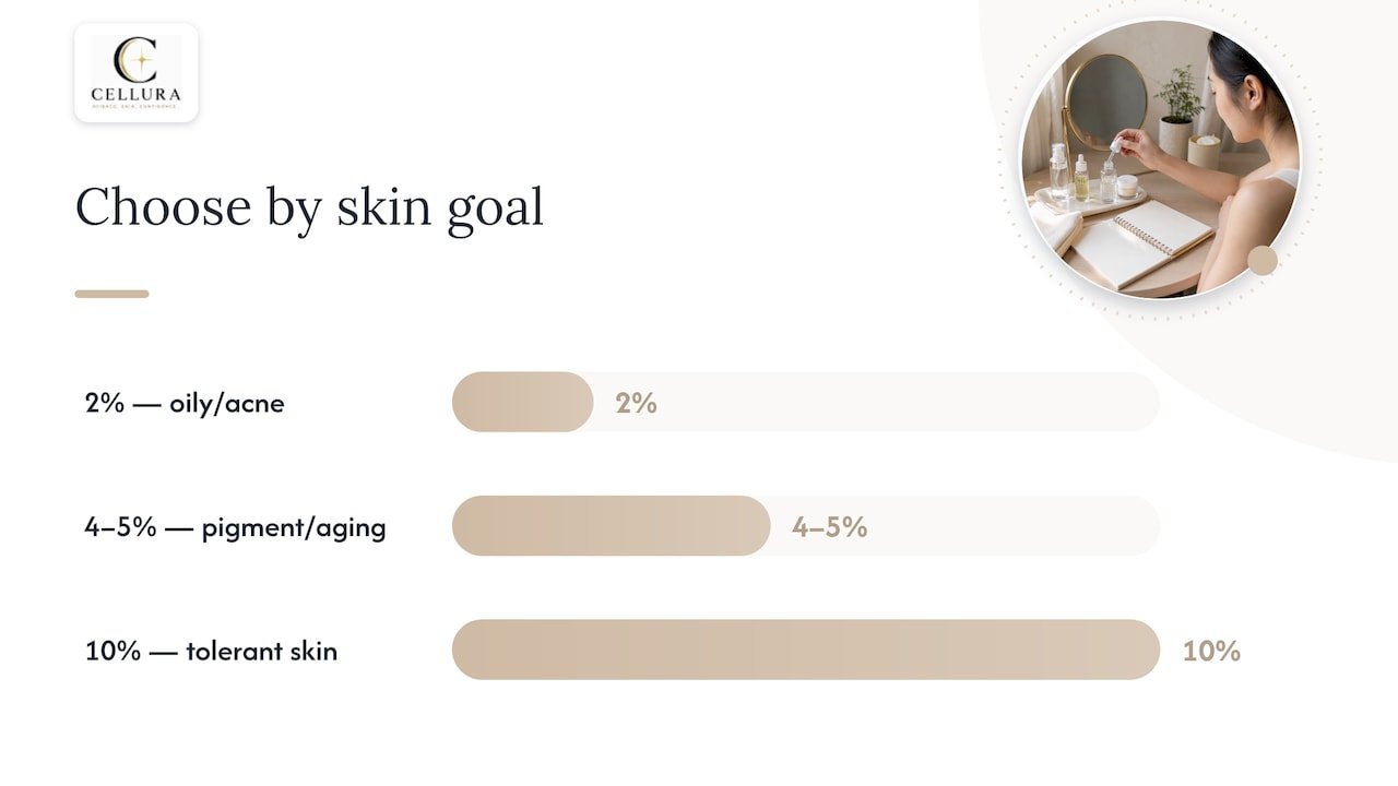 2%, 4-5%, or 10%: Which Niacinamide Strength Fits You — overview diagram