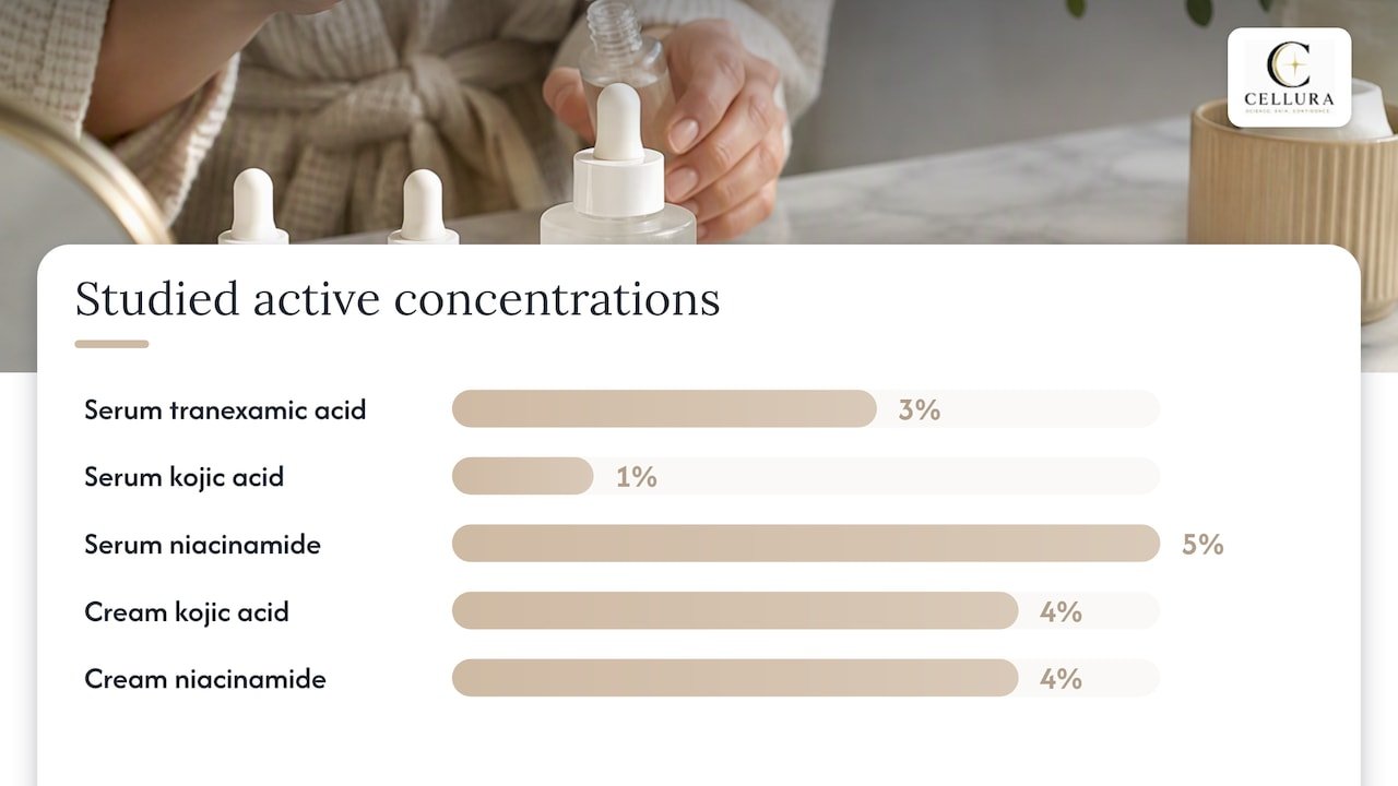 Clinical ingredient concentrations and response timeline
