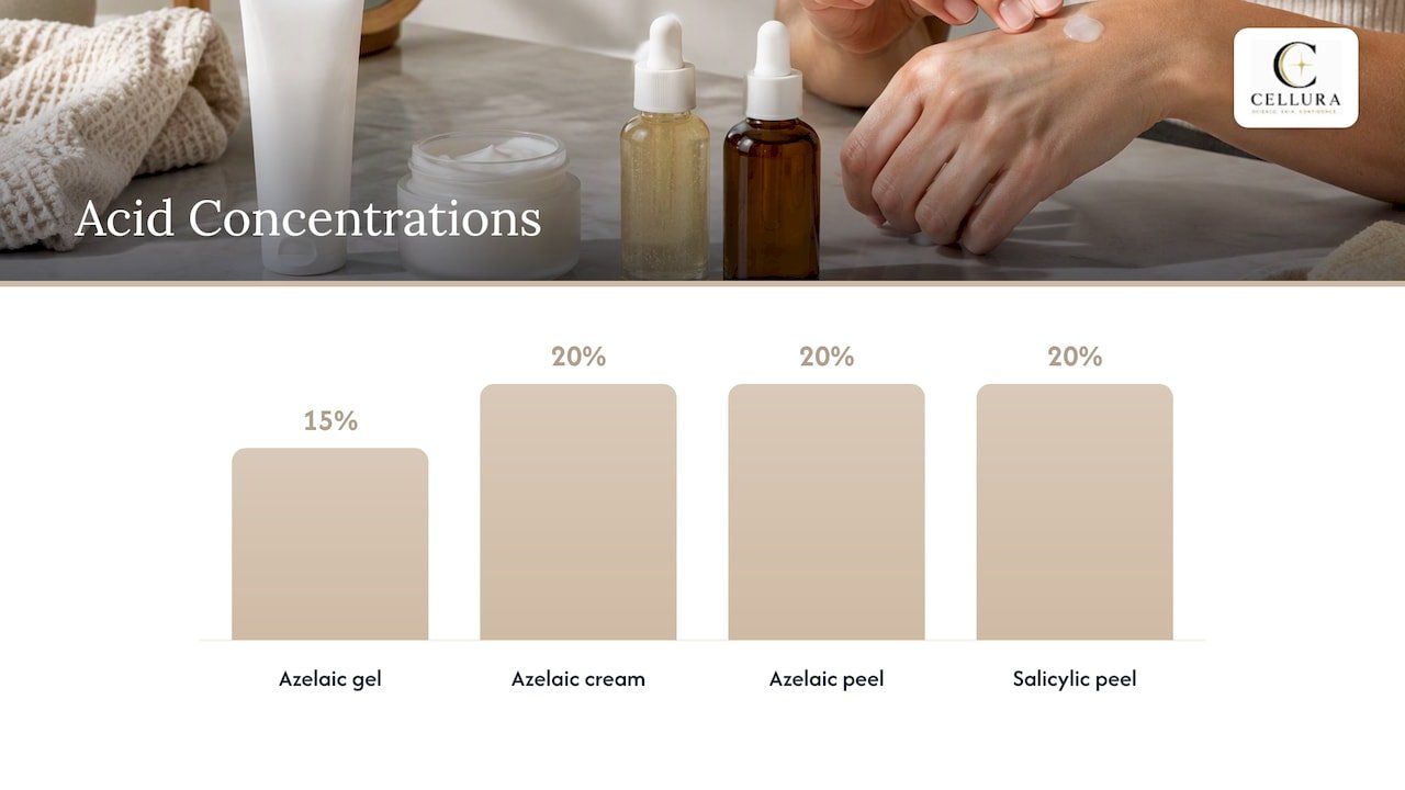 Which concentrations and formulations suit daily use? — overview diagram